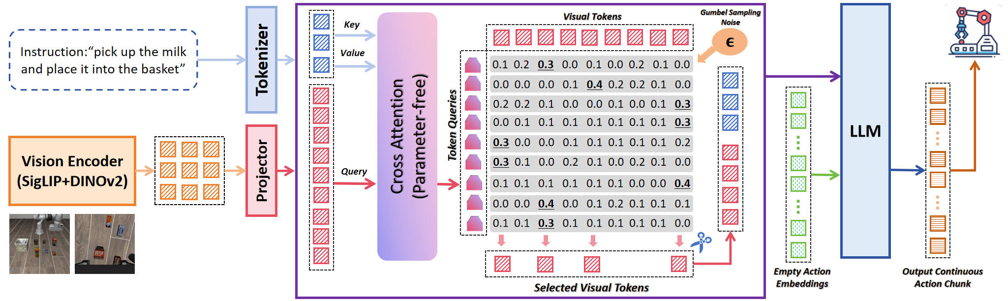 LightVLA Framework